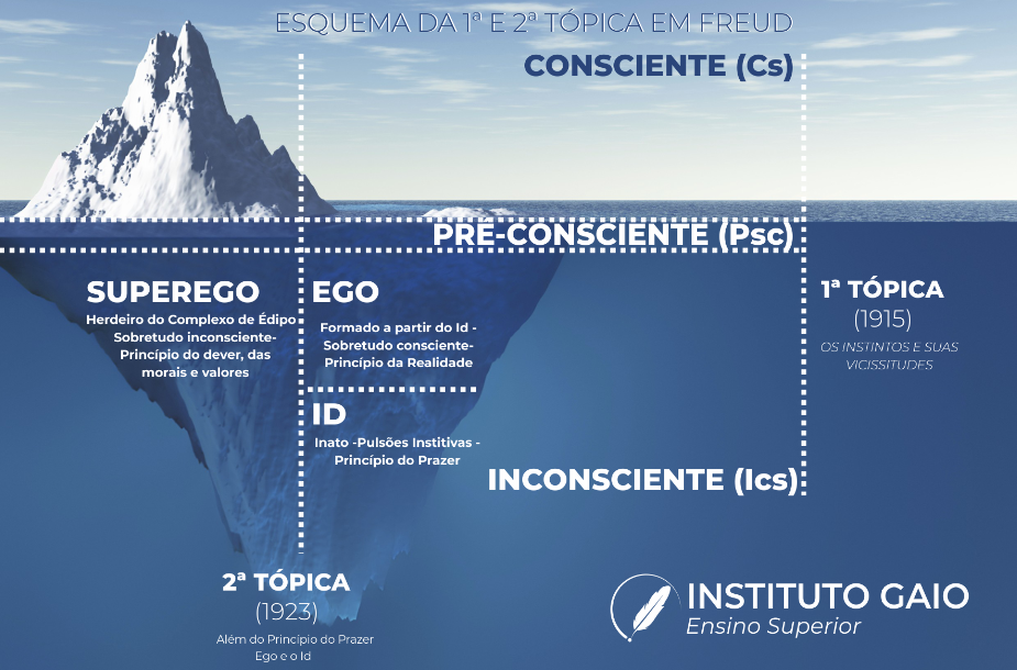 Teoria Psicanalítica de Sigmund Freud I – 60h – Portal e-GAIO